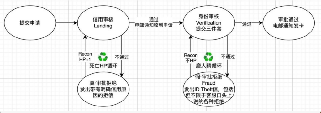 CHASE大学之ITIN申请信用卡①审批流程分析